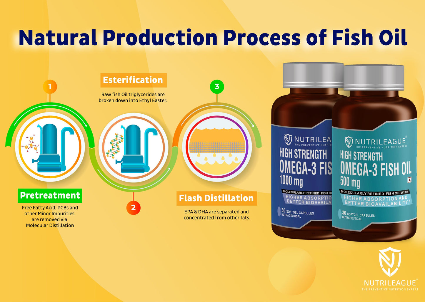 High Strength Omega - 3 Fish Oil 500 mg | 2X EPA:DHA | Softgel Capsules | Heart Health | Nonveg